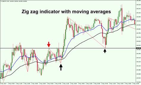 Trend Mystery Forex Indicator Zigzag Setting For Swing Trading One