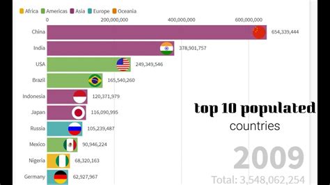 Top 10 Most Populated Countries In The World 1973 To 2020 Bar Chart Race By Ninja Graph