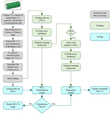 General Flow Chart Of Training And Testing Of Classification And