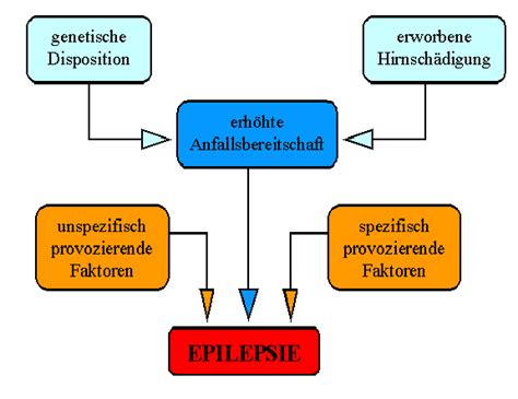 Epilepsie Ursachen Symptome Und Behandlung