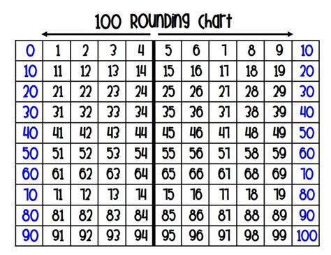 100 Rounding Chartpdf 3rd Grade Math Homeschool Math Teaching