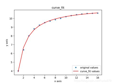 Python 曲线拟合（numpypolyfit、scipyoptimizecurvefit）fxx的博客 程序员宅基地