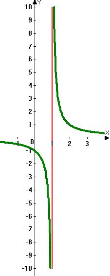 Difference Between Horizontal And Vertical Asymptote