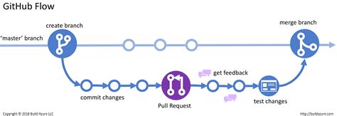 Introduction To Github And Git Version Control Workflow Build5nines