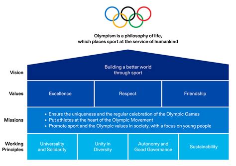 International Olympic Committee History Principles And Financing