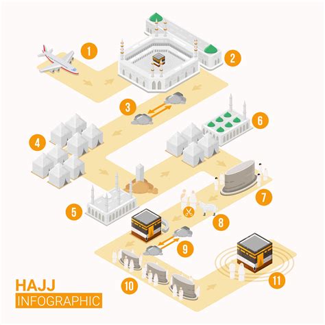 Hajj Infographic With Route Map For Hajj Guide Step By Step 2383021