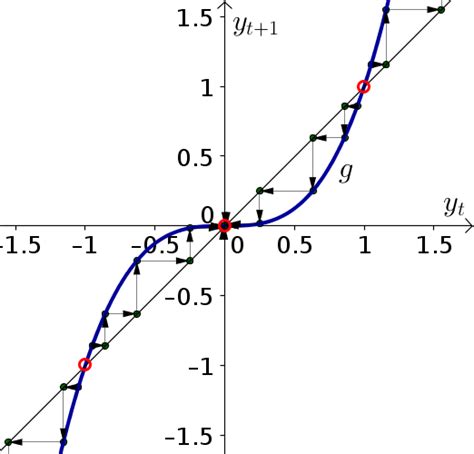 Solutions To Elementary Discrete Dynamical Systems Problems Part 2 Math Insight