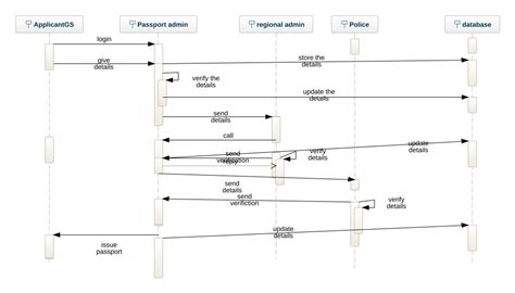 K Cse Passport Automation System Sequence Diagram