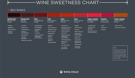 Wine Sweetness Chart | Wine Folly