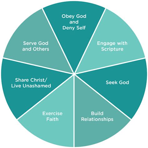 Discipleship Resources Lifeway Balanced Discipleship