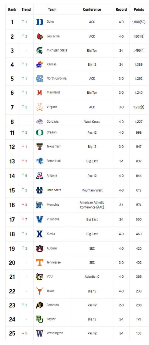 Ncaa Basketball Rankings Women S Basketball Ranked No 13 In First Net