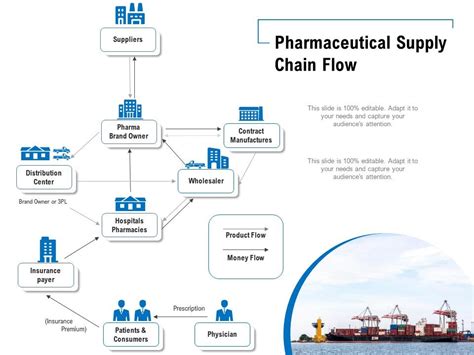 Pharmaceutical Supply Chain Flow Powerpoint Slides Diagrams Themes
