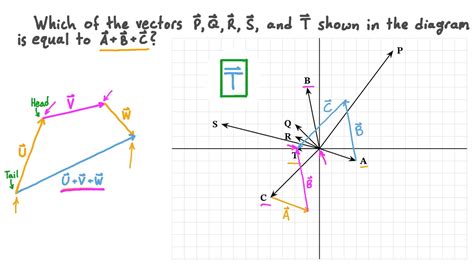 Question Video Adding Three Vectors Graphically Nagwa