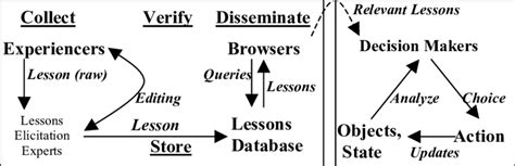 Most Lessons Learned Process Are Separated From The Decision Processes
