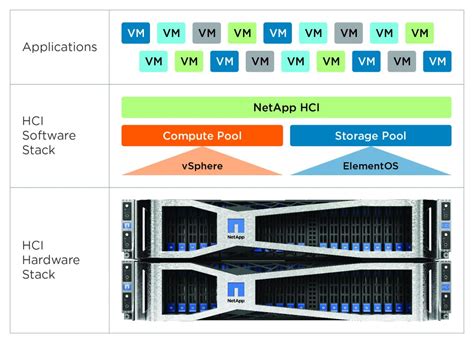 Netapp Hci Delivers Top Performance According To Evaluator Group Report