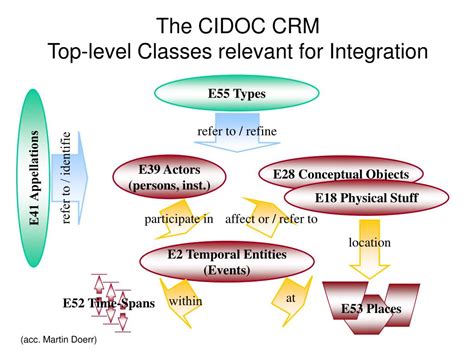 Ppt T He Cidoc Conceptual Reference Model A Core Ontology For