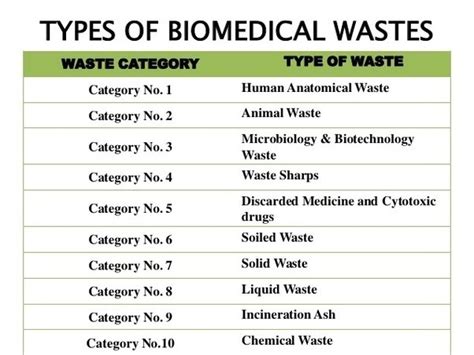 Biohazardous wastes include solids, liquid, sharps, outdated pharmaceuticals, pathological, and contaminated glass waste. What is a safe and inexpensive method of disposing bio ...