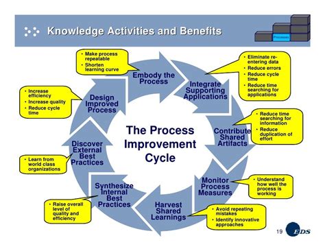 Km As The Engine Of Business Process Improvement