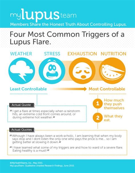 Infographic Lupus Part 1 Lupus Flare Lupus Awareness Lupus Facts