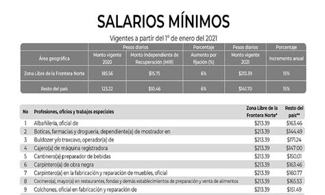 Salario Minimo 2022