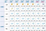 一週氣象 連假收假好天氣東南部週四變天 - MOOK景點家 - 墨刻出版 華文最大旅遊資訊平台