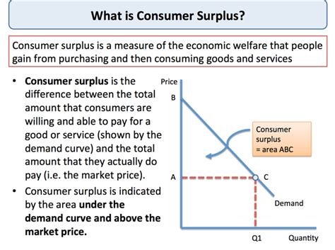 Explaining Consumer Surplus Economics Tutor2u