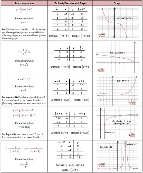 Parent Functions And Transformations She Loves Math Quadratics