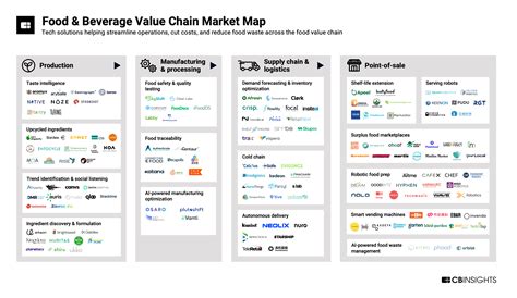 156 Companies Digitizing And Automating The Food Value Chain CB