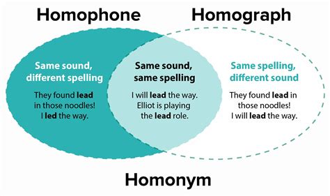 Homophones Homonyms And Homographs Whats The Difference