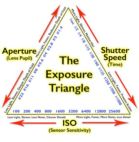 Exposure Triangle Photography