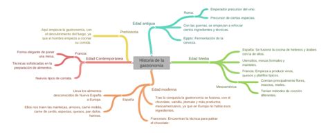 Historia De La Gastronomía Coggle Diagram
