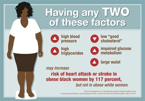 Metabolic abnormalities may increase risk in black women 
