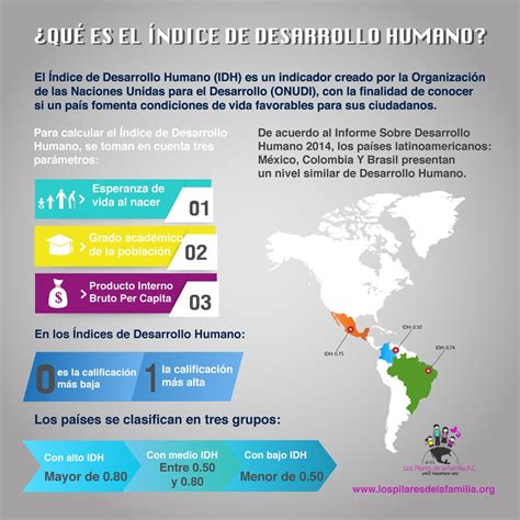 Infografía ¿qué Es El Índice De Desarrollo Humano Latinoamérica