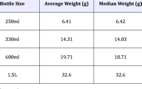 Average And Median Weight Of Plastic Bottles Download Table