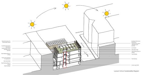 Sustainable Architecture Principles Environment Energy Efficiency