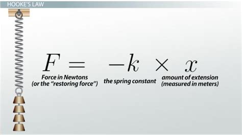 What Is Spring Constant And How Is The Formula Calculated