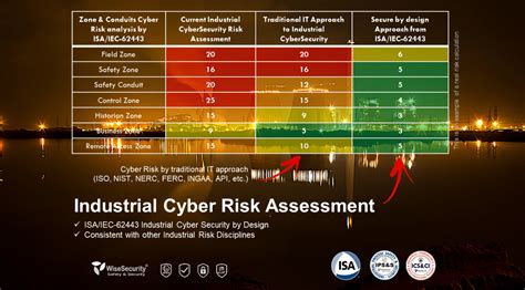 Industrial Cyber Risk Assessment