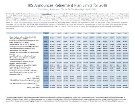 2019 Retirement Plan Limits