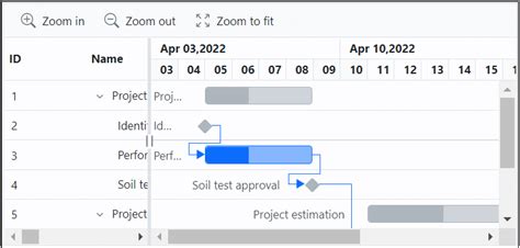 Timeline Blazor Gantt Chart Syncfusion