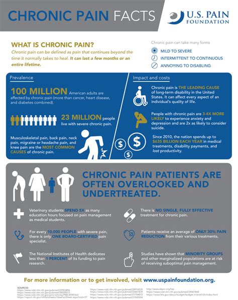 Pain Infographic