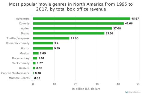 What Are Americas Favorite Movie Genres City Data Blog