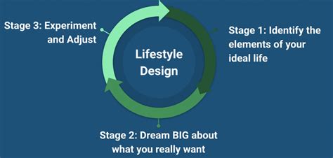 What Is Lifestyle Design And Why It Matters The Fioneers