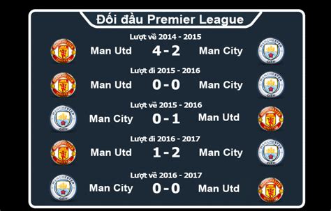 Mu đại chiến man city: Kết quả bóng đá MU - Man City: Tỉ số của những sai lầm khó tin