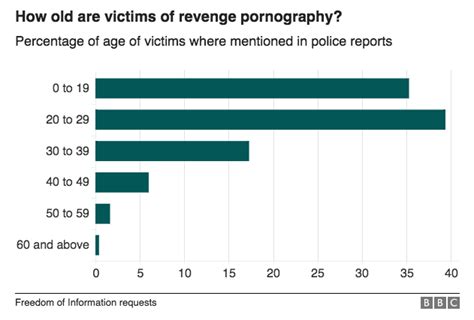 Github Bbc Data Unitrevenge Porn Revenge Pornography Victims As
