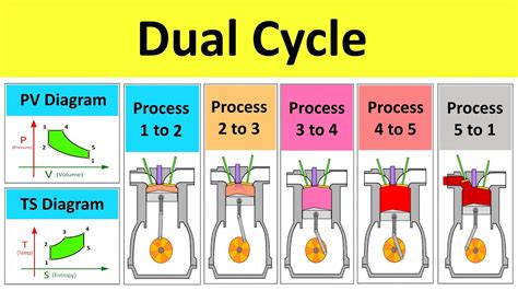 Dual Cycle Working Animation Thermodynamic Processes Iit Jee Neet