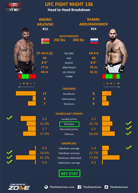 Mma Preview Andrei Arlovski Vs Shamil Abdurakhimov At Ufc Fight Night 136 The Stats Zone