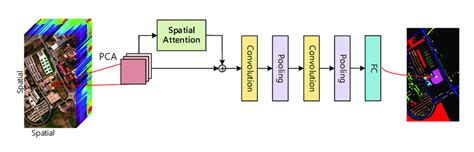 In deep learning, a convolutional neural network (cnn, or convnet) is a class of artificial neural network, most commonly applied to analyze visual imagery. CNN model with attention mechanism for spatial ...