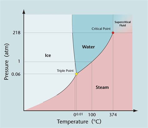 Phase Diagram For Water