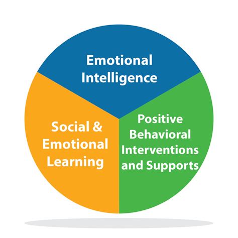 Social And Emotional Learning And Positive Behavioral Interventions And