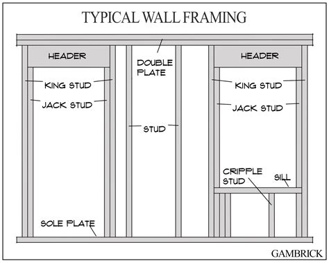 What Is A Header Understanding Construction